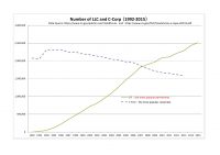 http://llc-research.jp/blog/wp-content/uploads/2018/05/number-of-LLC-and-c_corp-rev12-200x141.jpg